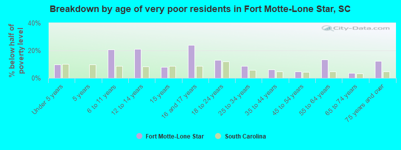 Breakdown by age of very poor residents in Fort Motte-Lone Star, SC