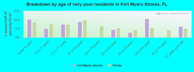 Breakdown by age of very poor residents in Fort Myers Shores, FL