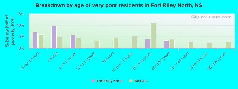 Breakdown by age of very poor residents in Fort Riley North, KS
