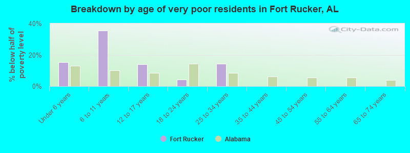 Breakdown by age of very poor residents in Fort Rucker, AL