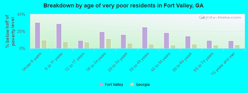 Breakdown by age of very poor residents in Fort Valley, GA