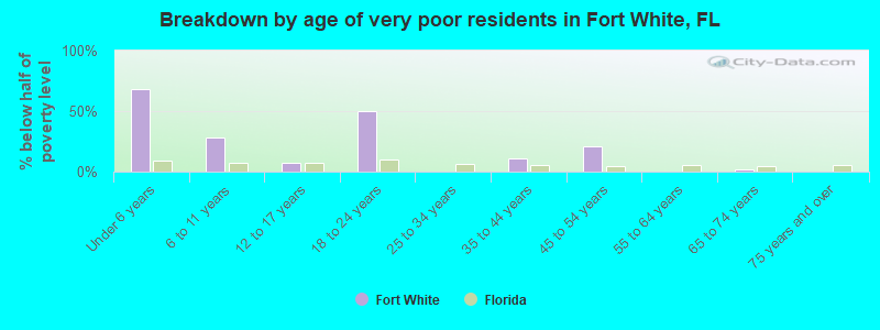 Breakdown by age of very poor residents in Fort White, FL