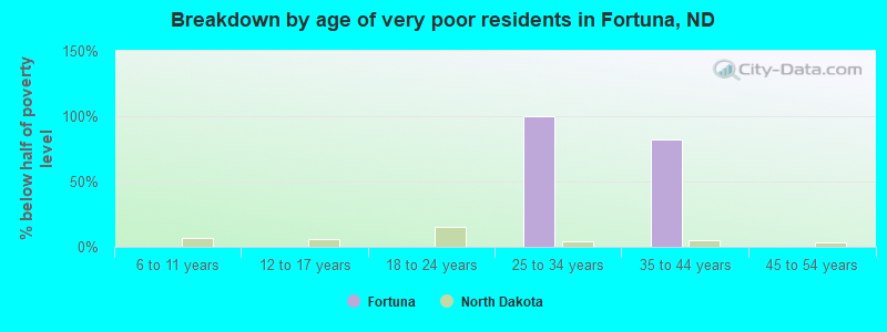 Breakdown by age of very poor residents in Fortuna, ND