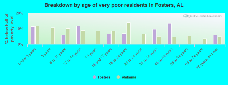 Breakdown by age of very poor residents in Fosters, AL