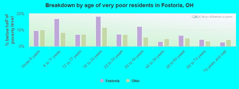 Breakdown by age of very poor residents in Fostoria, OH