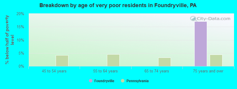 Breakdown by age of very poor residents in Foundryville, PA