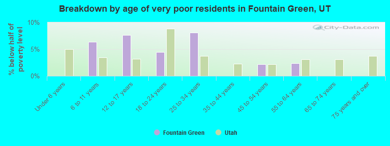 Breakdown by age of very poor residents in Fountain Green, UT