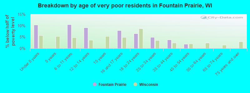 Breakdown by age of very poor residents in Fountain Prairie, WI