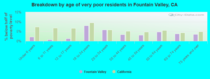 Breakdown by age of very poor residents in Fountain Valley, CA