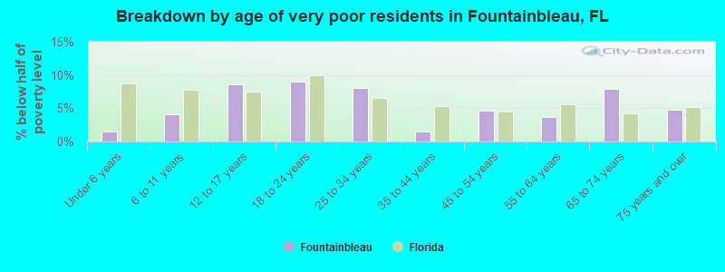 Breakdown by age of very poor residents in Fountainbleau, FL