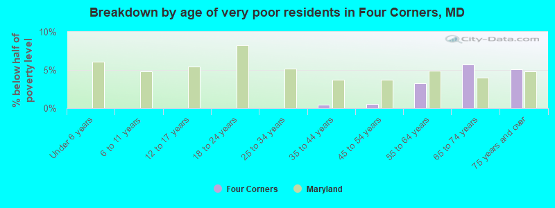 Breakdown by age of very poor residents in Four Corners, MD