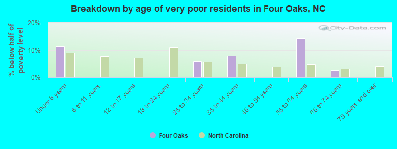 Breakdown by age of very poor residents in Four Oaks, NC