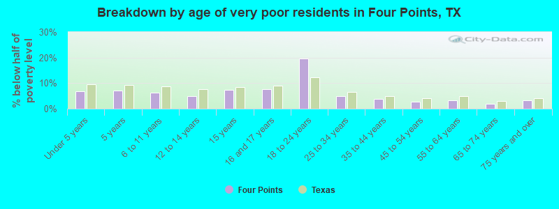 Breakdown by age of very poor residents in Four Points, TX