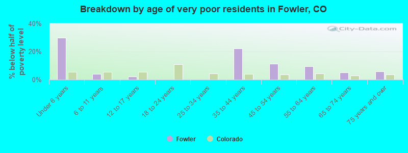 Breakdown by age of very poor residents in Fowler, CO