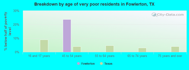 Breakdown by age of very poor residents in Fowlerton, TX