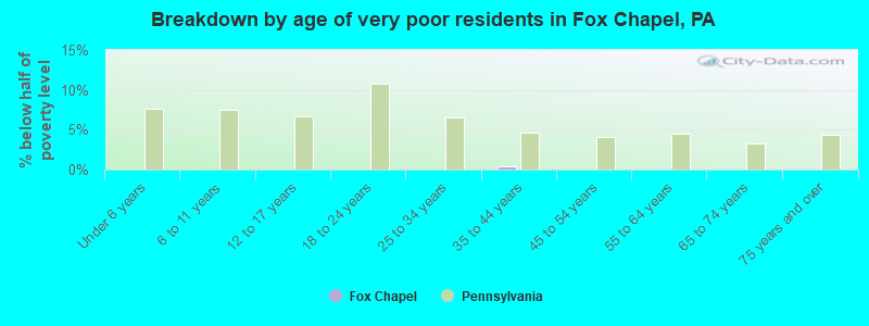 Breakdown by age of very poor residents in Fox Chapel, PA
