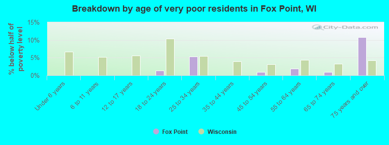 Breakdown by age of very poor residents in Fox Point, WI