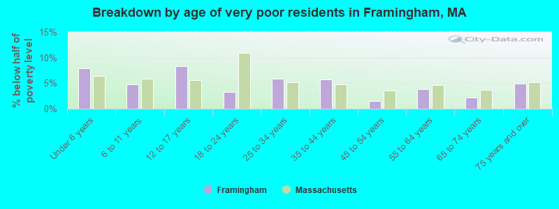 Breakdown by age of very poor residents in Framingham, MA