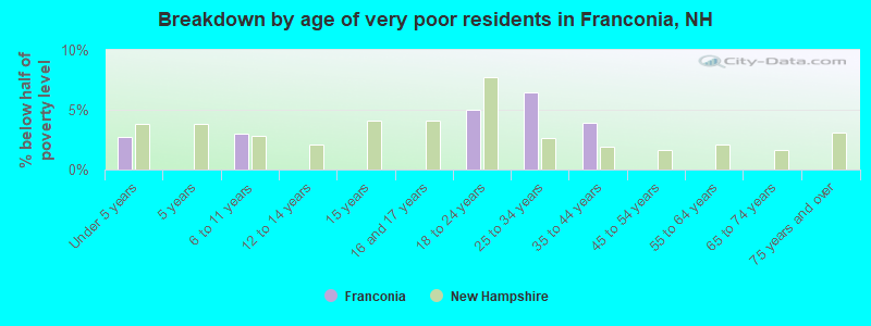 Breakdown by age of very poor residents in Franconia, NH