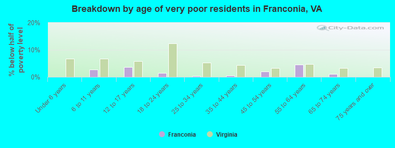 Breakdown by age of very poor residents in Franconia, VA