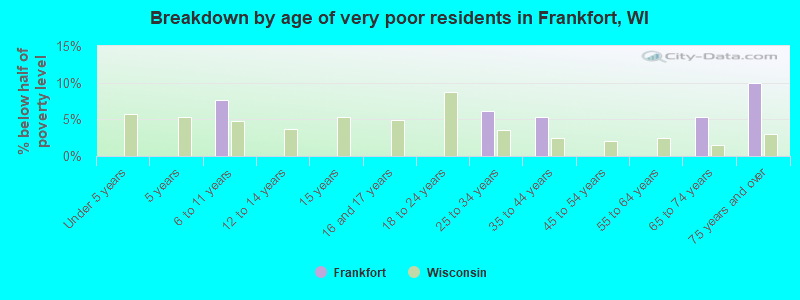 Breakdown by age of very poor residents in Frankfort, WI