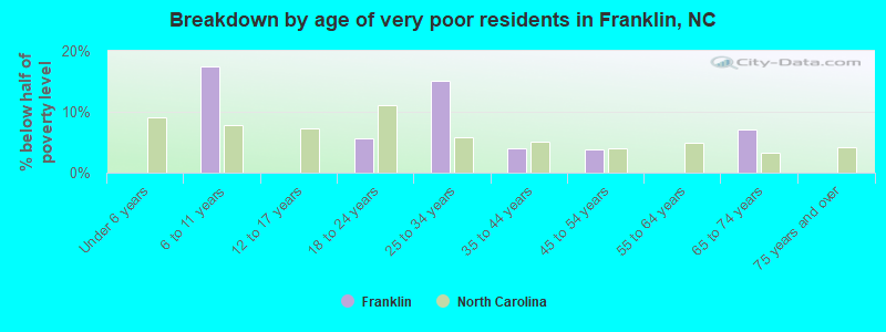 Breakdown by age of very poor residents in Franklin, NC