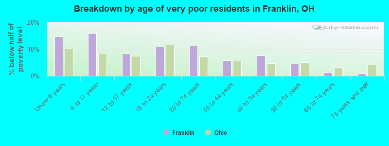 Breakdown by age of very poor residents in Franklin, OH
