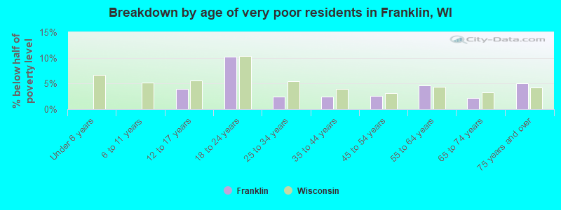 Breakdown by age of very poor residents in Franklin, WI