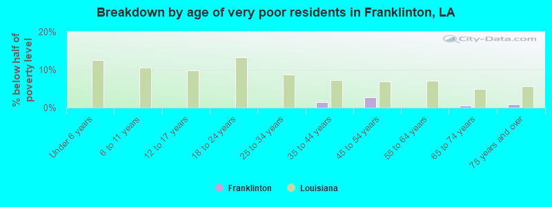Breakdown by age of very poor residents in Franklinton, LA