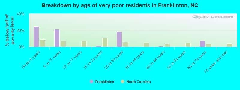 Breakdown by age of very poor residents in Franklinton, NC