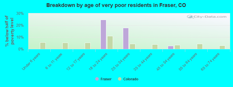 Breakdown by age of very poor residents in Fraser, CO