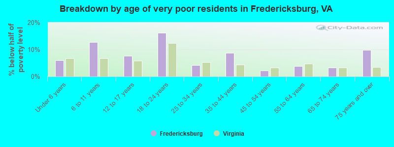 Breakdown by age of very poor residents in Fredericksburg, VA