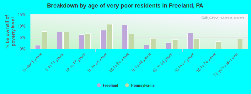 Breakdown by age of very poor residents in Freeland, PA