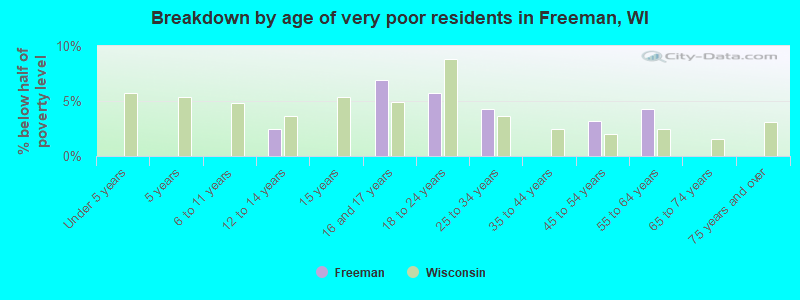 Breakdown by age of very poor residents in Freeman, WI