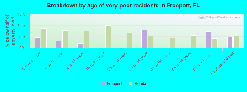 Breakdown by age of very poor residents in Freeport, FL