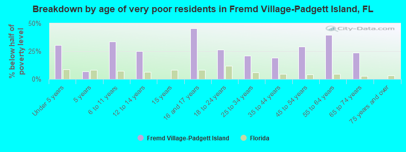 Breakdown by age of very poor residents in Fremd Village-Padgett Island, FL