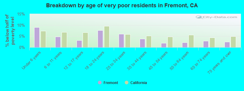 Breakdown by age of very poor residents in Fremont, CA