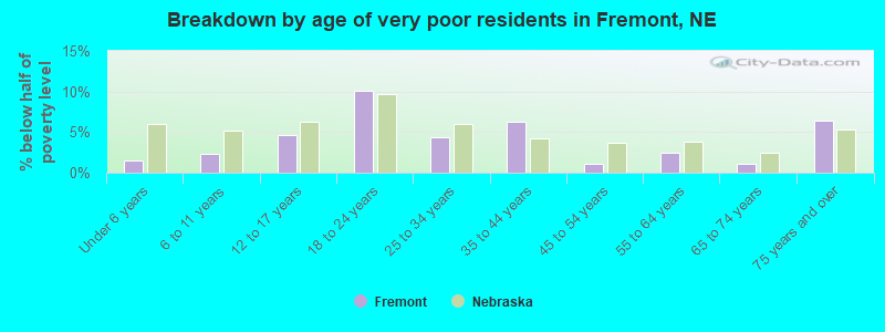 Breakdown by age of very poor residents in Fremont, NE