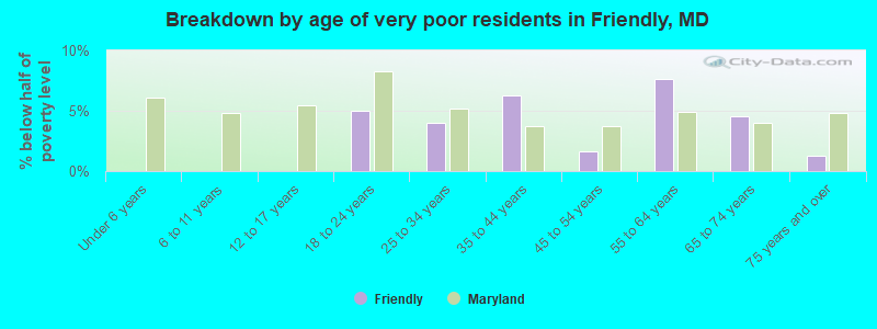 Breakdown by age of very poor residents in Friendly, MD