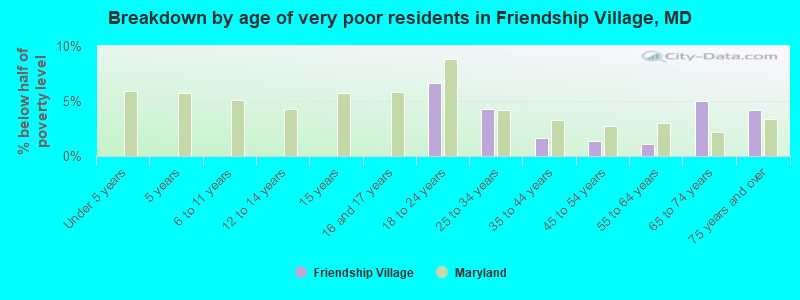 Breakdown by age of very poor residents in Friendship Village, MD