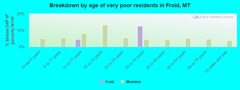 Breakdown by age of very poor residents in Froid, MT