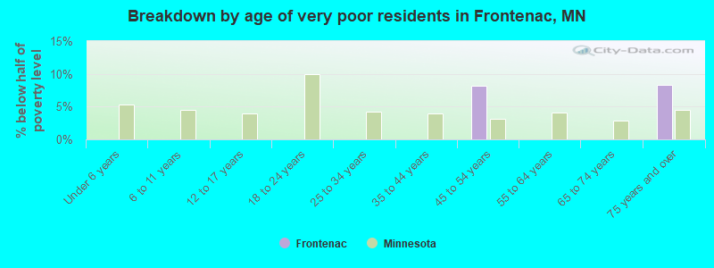 Breakdown by age of very poor residents in Frontenac, MN