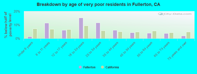 Breakdown by age of very poor residents in Fullerton, CA