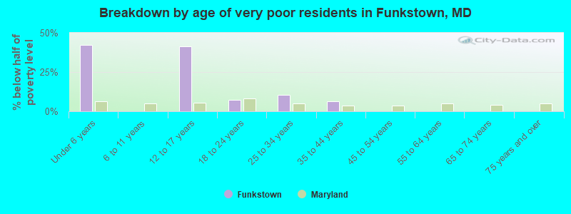 Breakdown by age of very poor residents in Funkstown, MD