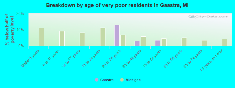 Breakdown by age of very poor residents in Gaastra, MI