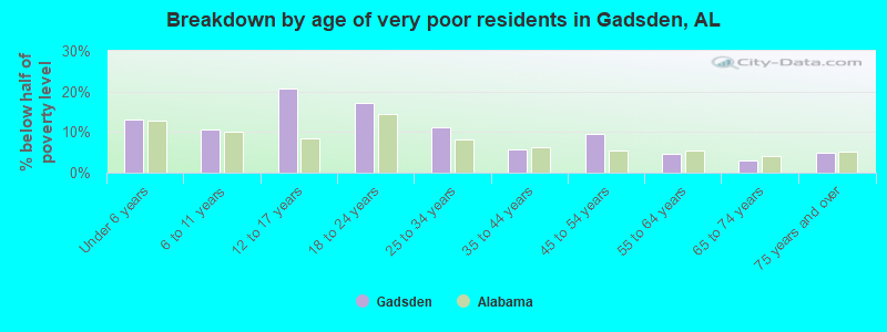 Breakdown by age of very poor residents in Gadsden, AL