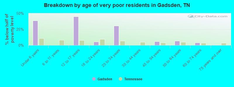 Breakdown by age of very poor residents in Gadsden, TN