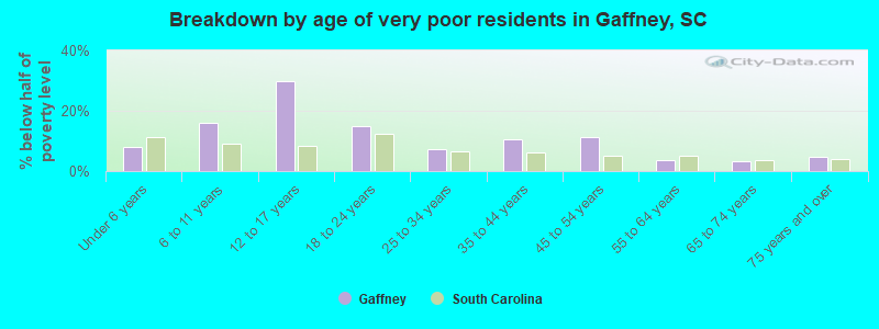Breakdown by age of very poor residents in Gaffney, SC