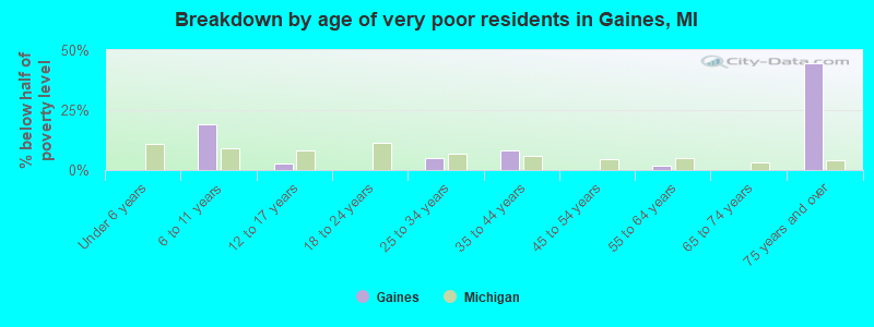 Breakdown by age of very poor residents in Gaines, MI