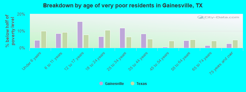 Breakdown by age of very poor residents in Gainesville, TX